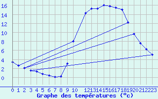 Courbe de tempratures pour Lamballe (22)