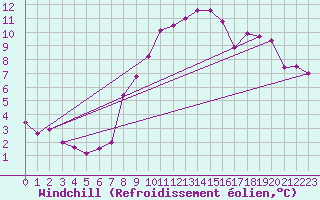 Courbe du refroidissement olien pour Waddington