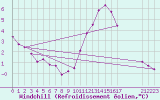 Courbe du refroidissement olien pour Saint-Germain-le-Guillaume (53)