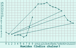 Courbe de l'humidex pour Buitrago