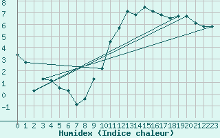 Courbe de l'humidex pour Logrono (Esp)