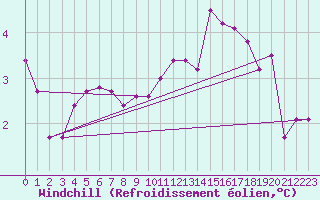 Courbe du refroidissement olien pour Bures-sur-Yvette (91)