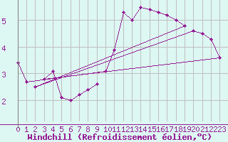 Courbe du refroidissement olien pour Bures-sur-Yvette (91)