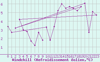 Courbe du refroidissement olien pour Le Talut - Belle-Ile (56)