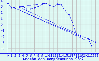 Courbe de tempratures pour Pasvik