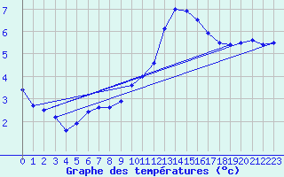 Courbe de tempratures pour Deuselbach