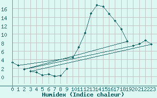 Courbe de l'humidex pour Sain-Bel (69)