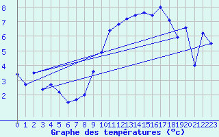 Courbe de tempratures pour Wunsiedel Schonbrun