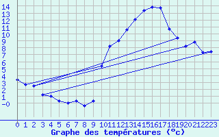 Courbe de tempratures pour Belfort-Dorans (90)
