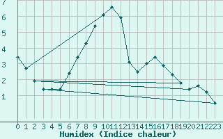 Courbe de l'humidex pour Usti Nad Orlici