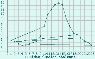 Courbe de l'humidex pour Leibnitz