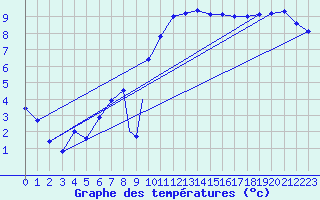 Courbe de tempratures pour Culdrose