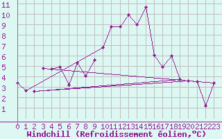 Courbe du refroidissement olien pour Storlien-Visjovalen