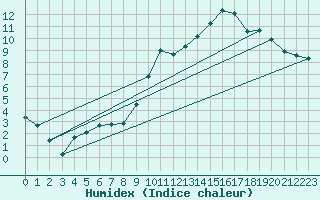 Courbe de l'humidex pour Lille (59)