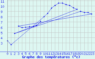 Courbe de tempratures pour Hestrud (59)