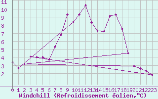Courbe du refroidissement olien pour Liscombe