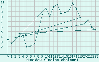 Courbe de l'humidex pour Malin Head