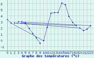 Courbe de tempratures pour Angers-Beaucouz (49)