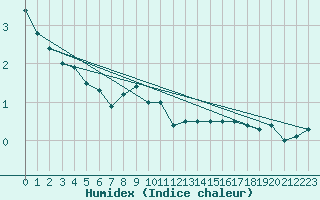 Courbe de l'humidex pour Elblag