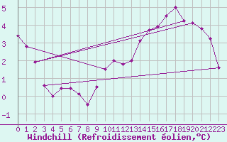 Courbe du refroidissement olien pour Saint-Dizier (52)