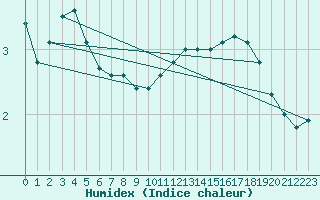 Courbe de l'humidex pour Boulogne (62)