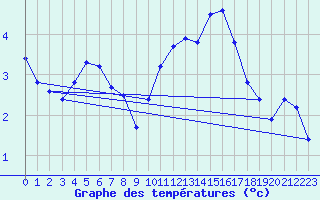 Courbe de tempratures pour Voiron (38)