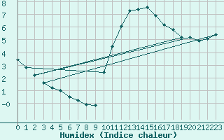 Courbe de l'humidex pour Frontenay (79)