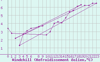 Courbe du refroidissement olien pour Kleine-Brogel (Be)
