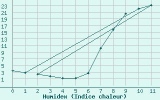 Courbe de l'humidex pour Jamestown