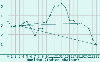 Courbe de l'humidex pour Dole-Tavaux (39)