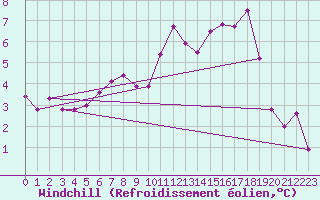 Courbe du refroidissement olien pour Capel Curig