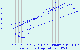 Courbe de tempratures pour Pully-Lausanne (Sw)