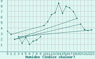 Courbe de l'humidex pour Alenon (61)