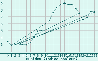 Courbe de l'humidex pour Napf (Sw)