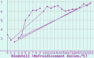 Courbe du refroidissement olien pour Cap de la Hve (76)