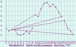 Courbe du refroidissement olien pour Niort (79)
