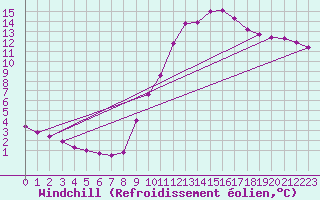 Courbe du refroidissement olien pour Verngues - Hameau de Cazan (13)