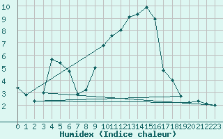 Courbe de l'humidex pour Bamberg