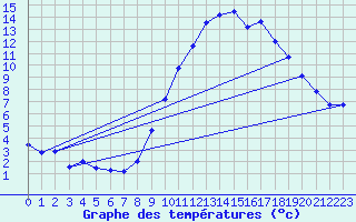 Courbe de tempratures pour Dole-Tavaux (39)