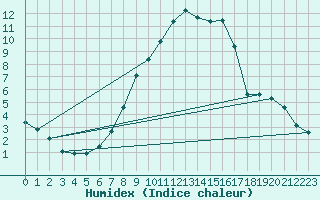 Courbe de l'humidex pour Psi Wuerenlingen