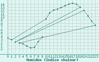 Courbe de l'humidex pour Bridel (Lu)