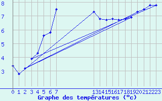 Courbe de tempratures pour Marquise (62)