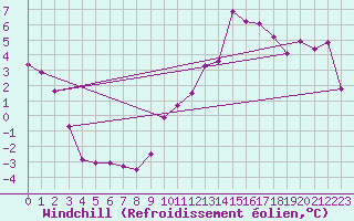 Courbe du refroidissement olien pour Topcliffe Royal Air Force Base