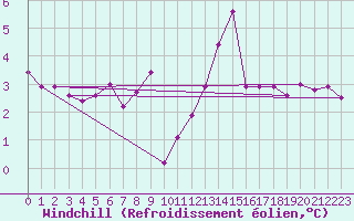 Courbe du refroidissement olien pour Sotillo de la Adrada