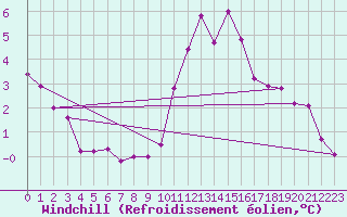 Courbe du refroidissement olien pour Saint-Philbert-sur-Risle (27)