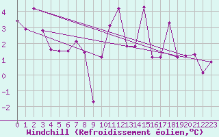 Courbe du refroidissement olien pour Braunlage