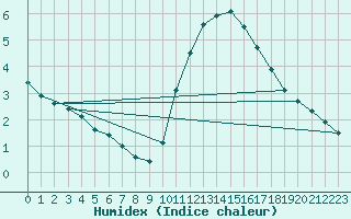 Courbe de l'humidex pour Lagny-sur-Marne (77)