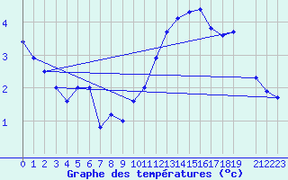 Courbe de tempratures pour La Comella (And)