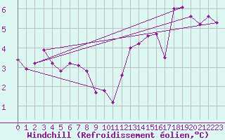 Courbe du refroidissement olien pour Lekeitio