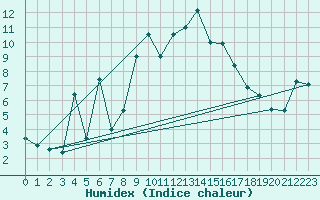 Courbe de l'humidex pour La Molina